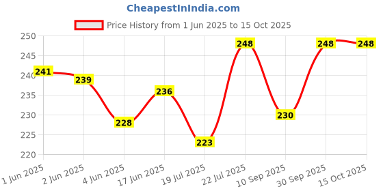flipkart.com gejuff Jai Shri Khatu Shyam Ji Flag 38x60" | Triangle Baba Shyam Khatu Nishaan Triangle Outdoor Flag gejuff Price History Graph from 1 Jun 2025 to 15 Oct 2025