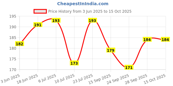 flipkart.com gejuff Khatu Shyam Ji Flag Nisan 30x45" | Triangle Hand Khatu Shyam Jhande A-Foldable Outdoor Flag gejuff Price History Graph from 3 Jun 2025 to 14 Oct 2025