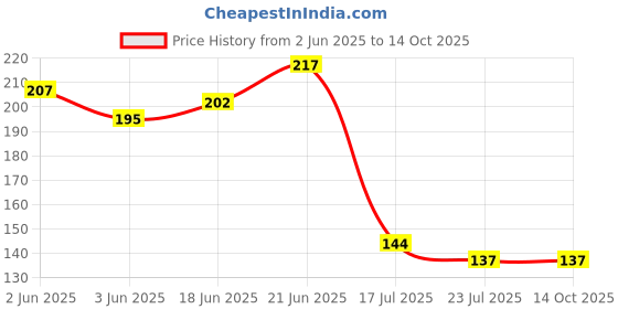 flipkart.com gejuff Khatu Shyam Ji Flag Nisan 30x45" | Triangle Hand Khatu Shyam Jhande Triangle Outdoor Flag gejuff Price History Graph from 2 Jun 2025 to 14 Oct 2025