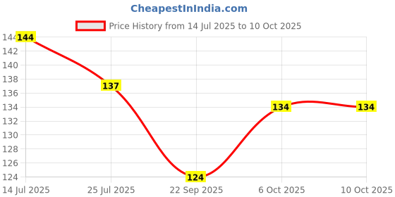 flipkart.com gejuff Khatu Shyam Ji Flag Nisan | Triangle Hand Khatu Shyam Jhande Full Big Size Triangle Outdoor Flag gejuff Price History Graph from 14 Jul 2025 to 9 Oct 2025