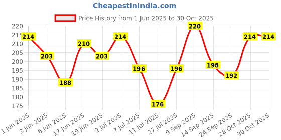 flipkart.com gejuff Memory Foam Insole for Men Memory Foam Shoe Sole size-6 Sneakers For Men gejuff Price History Graph from 1 Jun 2025 to 30 Oct 2025