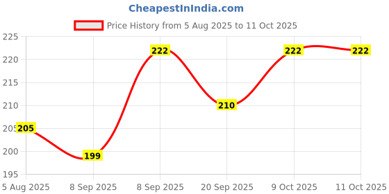 flipkart.com gejuff Memory Foam Insole for Men Memory Foam Shoe Sole size-9 Sneakers For Men gejuff Price History Graph from 5 Aug 2025 to 9 Oct 2025