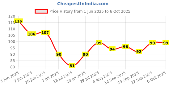 flipkart.com gejuff Memory Foam Shoe Insoles Supports Heel & Arch Support ( SIZE-6) Foot Support gejuff Price History Graph from 1 Jun 2025 to 6 Oct 2025