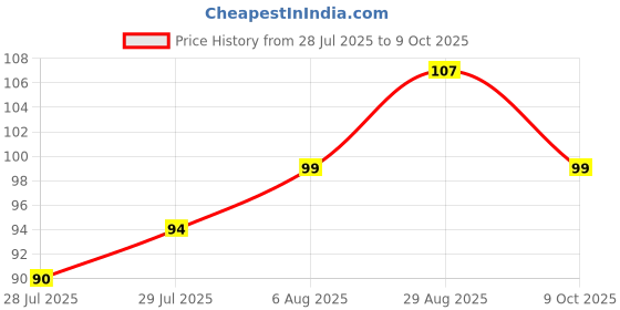 flipkart.com gejuff memory foam shoe liners | memory foam shoe insoles | Black Shoe Insole size 6 Insole gejuff Price History Graph from 28 Jul 2025 to 9 Oct 2025