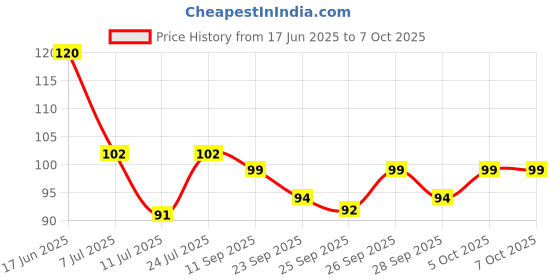 flipkart.com gejuff memory foam shoe liners | memory foam shoe insoles | Black Shoe Insole size 8 Insole gejuff Price History Graph from 17 Jun 2025 to 7 Oct 2025