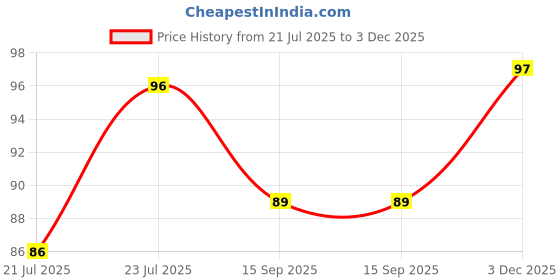 flipkart.com gejuff Men & Women Pain Relief Memory Foam Shoe Insoles Pad - Cushioned Arch Support Foot Support gejuff Price History Graph from 21 Jul 2025 to 3 Dec 2025