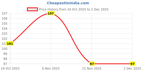 flipkart.com gejuff Shoe Insole For Men Size 8 | Insole Pads For Shoes | Soft Insole For Shoes PU Foam Full Length Sports, Regular, Orthotic Shoe Insole gejuff Price History Graph from 24 Oct 2025 to 2 Dec 2025