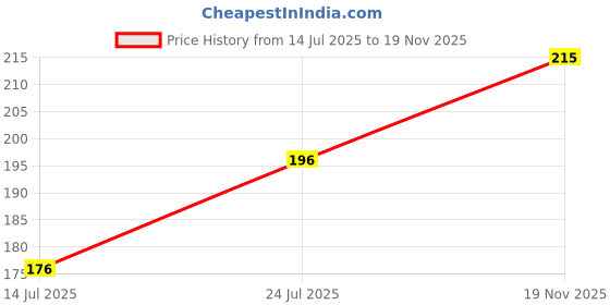 flipkart.com gejuff Size-10 ( 2 Pair ) Memory Foam Insole for Men Memory Foam Shoe Sole Sneakers For Men gejuff Price History Graph from 14 Jul 2025 to 19 Nov 2025