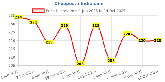 flipkart.com gejuff SIZE 28 X 40 Inch Hanuman Jhanda Bajarangbali Photo and Jai Shree Ram Print A-Foldable Outdoor Flag gejuff Price History Graph from 1 Jun 2025 to 14 Oct 2025