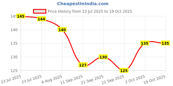 flipkart.com gejuff Size 28x38 Saffron, Kesariya, Orange Color Flag for Yoga, Meditation Rectangle Outdoor Flag gejuff Price History Graph from 23 Jul 2025 to 18 Oct 2025