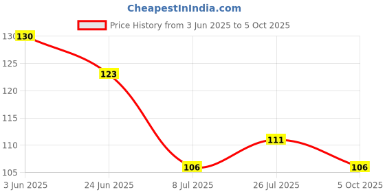 flipkart.com gejuff Size 7 Ultimate Comfort and Support: Shoe Inserts for Walking,Running Hiking Foot Support gejuff Price History Graph from 3 Jun 2025 to 5 Oct 2025