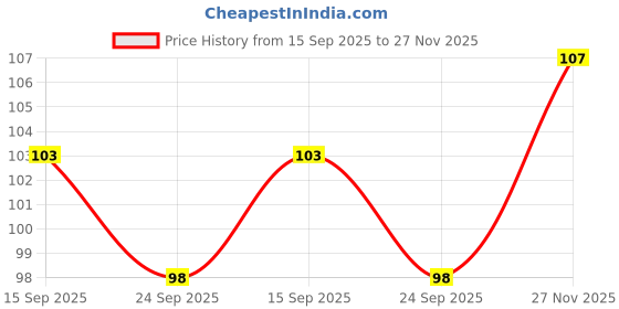 flipkart.com gejuff Size 8 Ultimate Comfort and Support: Shoe Inserts for Walking,Running Hiking Foot Support gejuff Price History Graph from 15 Sep 2025 to 27 Nov 2025