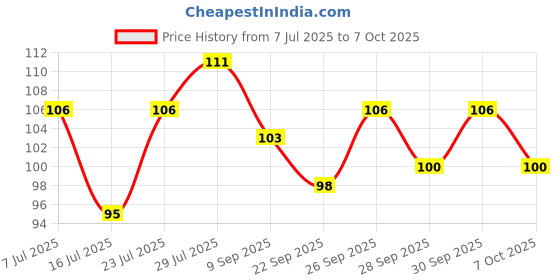 flipkart.com gejuff Size 9 Ultimate Comfort and Support: Shoe Inserts for Walking,Running Hiking Foot Support gejuff Price History Graph from 7 Jul 2025 to 6 Oct 2025