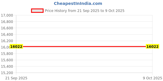 flipkart.com gekay Pegaz 27.5T 24 Speed Shimano Green 26 T (inch) Mountain Cycle gekay Price History Graph from 21 Sep 2025 to 9 Oct 2025