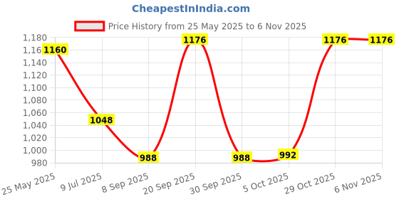 flipkart.com ibell GEKB17M 1500W Glass Kettle (1.7L) LED Light, 360° Rotating Base, Tempered Glass Electric Kettle ibell Price History Graph from 25 May 2025 to 5 Nov 2025