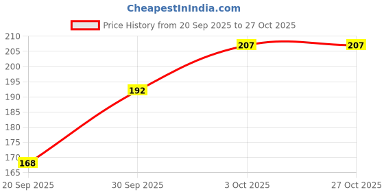 flipkart.com velora Gel Bag for Pain Relief Period Cramps, Muscle Aches, Back Pain and Cold Relief Electrical 1 L Hot Water Bag velora Price History Graph from 20 Sep 2025 to 26 Oct 2025
