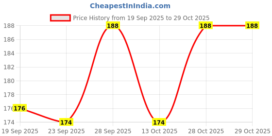 flipkart.com velora Gel Bag Leak Proof Instant Joint-Muscle Pain Reliever Electrical 1 L Hot Water Bag velora Price History Graph from 19 Sep 2025 to 29 Oct 2025