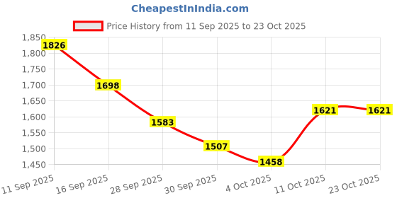 flipkart.com vikrida Gel Ball Blaster Gun for Outdoor Activities Shooting Time with Gel Ball Guns & Darts vikrida Price History Graph from 11 Sep 2025 to 23 Oct 2025