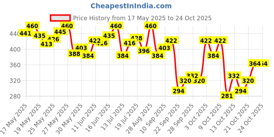 flipkart.com fiama Gel Bar Blackcurrant and Bearberry, Radiant Glowing Skin, with Skin Conditioners fiama Price History Graph from 17 May 2025 to 24 Oct 2025