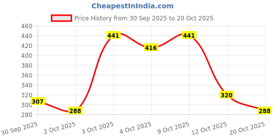 flipkart.com fiama Gel Bar Soap Combo, Peach And Avocado, 125gx8, For Moisturized Skin fiama Price History Graph from 30 Sep 2025 to 20 Oct 2025