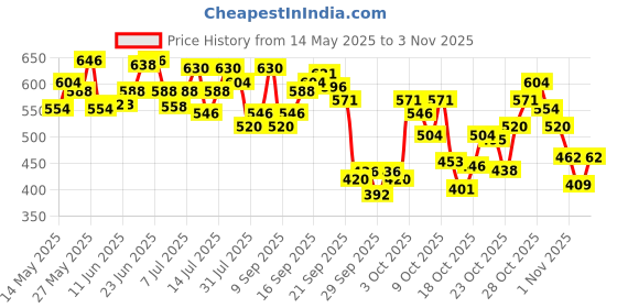 flipkart.com fiama Gel Bathing Bar Grand Celebration Pack with 12 Unique Gel Bars, Moisturized Skin fiama Price History Graph from 14 May 2025 to 2 Nov 2025