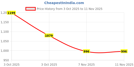 flipkart.com flamingo Gel Bi-Axle Hinged Knee Brace - Durable Support, Controlled Compression Knee Support flamingo Price History Graph from 3 Oct 2025 to 7 Nov 2025