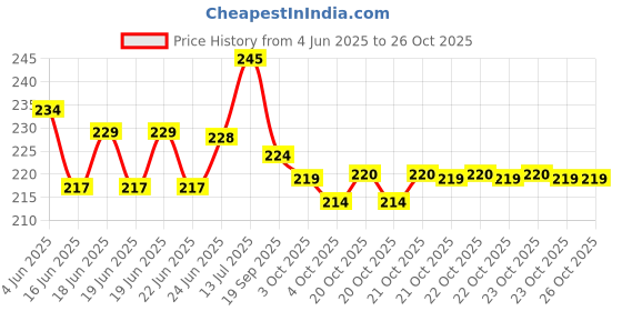 flipkart.com nitya sales Gel Big Toe Bunion Guards & Toe Spreaders Bunion Pads Big Toe Separator Cushion nitya sales Price History Graph from 4 Jun 2025 to 26 Oct 2025