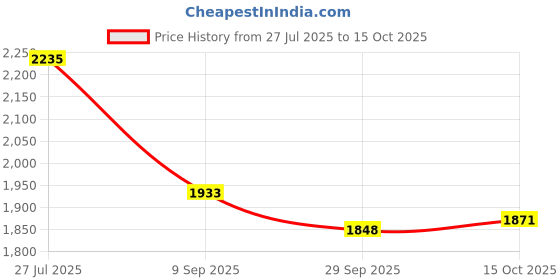 flipkart.com asics GEL-CONTEND 4B+ Running Shoes For Men asics Price History Graph from 27 Jul 2025 to 15 Oct 2025