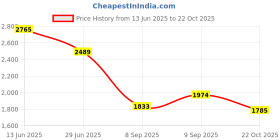 flipkart.com asics GEL-CONTEND 5B Running Shoes For Men asics Price History Graph from 13 Jun 2025 to 22 Oct 2025