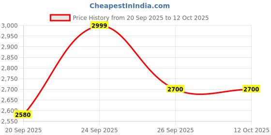 flipkart.com asics GEL-CONTEND 9 Running Shoes For Men asics Price History Graph from 20 Sep 2025 to 11 Oct 2025