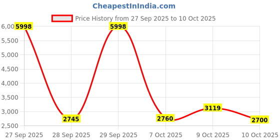 flipkart.com asics GEL-CONTEND 9 Running Shoes For Men asics Price History Graph from 27 Sep 2025 to 10 Oct 2025