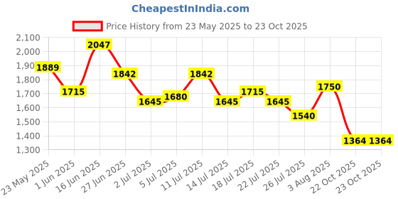 flipkart.com asics GEL-CONTEND B+ Running Shoes For Men asics Price History Graph from 23 May 2025 to 22 Oct 2025