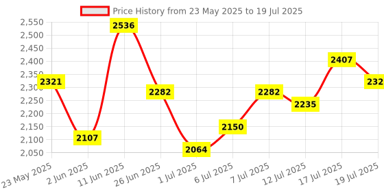 flipkart.com asics GEL-CONTEND B+ Running Shoes For Men asics Price History Graph from 23 May 2025 to 17 Jul 2025