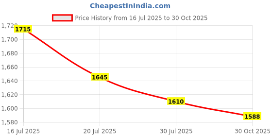 flipkart.com asics GEL-CONTEND B+ Running Shoes For Men asics Price History Graph from 16 Jul 2025 to 30 Oct 2025