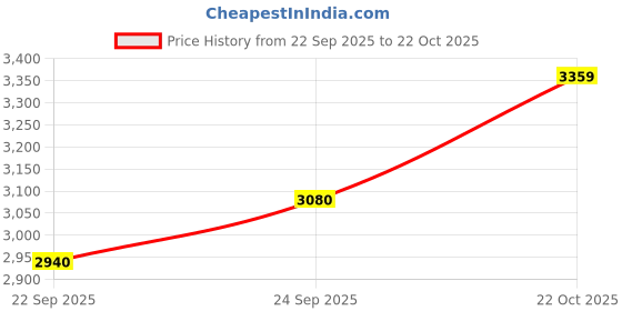 flipkart.com asics GEL-COURTMOV Badminton Shoes For Men asics Price History Graph from 22 Sep 2025 to 22 Oct 2025