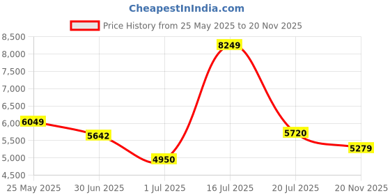 flipkart.com asics GEL-CUMULUS 26 Running Shoes For Men asics Price History Graph from 25 May 2025 to 20 Nov 2025