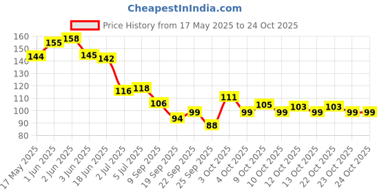 flipkart.com kafi Gel Effect Nail Polish- Long lasting, Non Toxic, High Shine, Vegan, 10-Free Formula, SalonPro-(Bottle Green / Forest Green) A Wondrous Magic kafi Price History Graph from 17 May 2025 to 24 Oct 2025