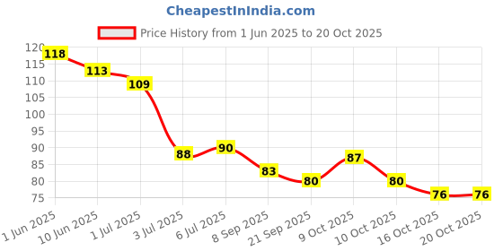 flipkart.com kafi Gel Effect Nail Polish - Long lasting, Non Toxic, High Shine, Vegan, 10-Free Formula, SalonPro - (Bright Orange). Agent Orange kafi Price History Graph from 1 Jun 2025 to 20 Oct 2025