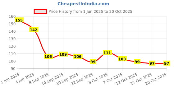flipkart.com kafi Gel Effect Nail Polish- Long lasting, Non Toxic, High Shine, Vegan, 10-Free Formula, SalonPro-(Hot Pink) For your eyes only kafi Price History Graph from 1 Jun 2025 to 20 Oct 2025