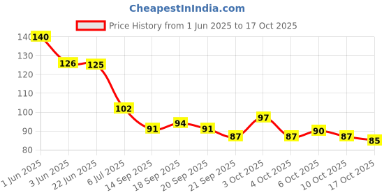 flipkart.com kafi Gel Effect Nail Polish- Long lasting, Non Toxic, High Shine, Vegan, 10-Free Formula, SalonPro-(Lime Green) Lime Night kafi Price History Graph from 1 Jun 2025 to 17 Oct 2025