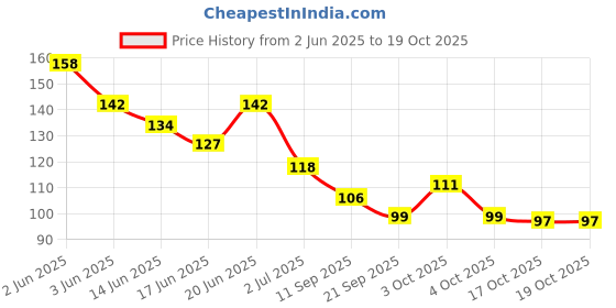 flipkart.com kafi Gel Effect Nail Polish- Long lasting, Non Toxic, High Shine, Vegan, 10 Free Formula, SalonPro-(Maroon) Scream My Name kafi Price History Graph from 2 Jun 2025 to 17 Oct 2025