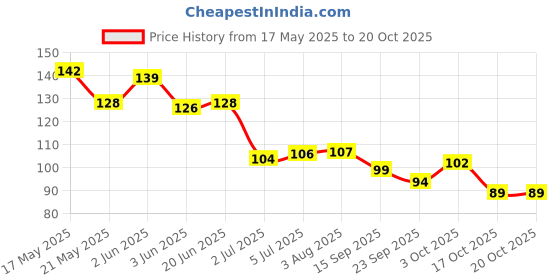flipkart.com kafi Gel Effect Nail Polish- Long lasting, Non Toxic, High Shine, Vegan, 10 Free Formula, SalonPro-(Powerful Black) Kings Of Spades kafi Price History Graph from 17 May 2025 to 20 Oct 2025