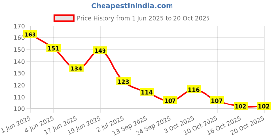 flipkart.com kafi Gel Effect Nail Polish- Long lasting, Non Toxic, High Shine, Vegan, 10-Free Formula, SalonPro-(Turquoise) Nights of Northern Lights kafi Price History Graph from 1 Jun 2025 to 20 Oct 2025