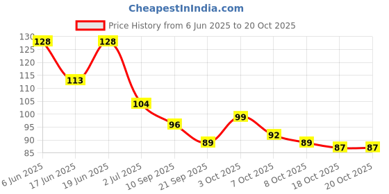 flipkart.com kafi Gel Effect Nail Polish- Long lasting, Non Toxic, High Shine, Vegan Formula, SalonPro-(Deep Maroon) The Queen Doom kafi Price History Graph from 6 Jun 2025 to 20 Oct 2025