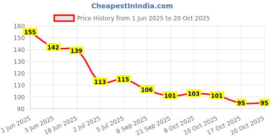 flipkart.com kafi Gel Effect Nail Polish- Long lasting, Non Toxic, High Shine, Vegan Formula, SalonPro - (Grey) The Grey Suit kafi Price History Graph from 1 Jun 2025 to 20 Oct 2025