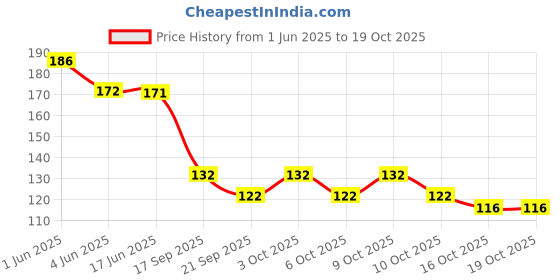 flipkart.com kafi Gel Effect, Protective & Smoothing BASE COAT - Long lasting, Non Toxic, High Shine, Vegan, 10 Free Formula-(Protects from Staining) (Natural Texture) kafi Price History Graph from 1 Jun 2025 to 19 Oct 2025