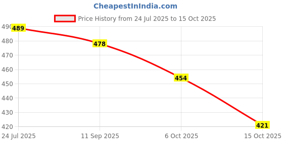 flipkart.com nd brothers Gel Egg Rubber Sitter Cushion Soft Breathable Honeycomb Seat Hip Support XK94 Back / Lumbar Support nd brothers Price History Graph from 24 Jul 2025 to 15 Oct 2025
