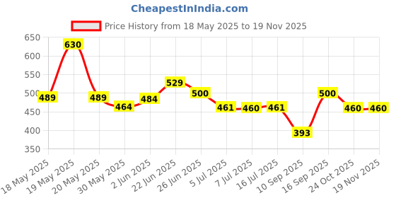 flipkart.com vkpsn Gel Egg Soft Sitter Cushion Honeycomb with Chair Back Rest Back / Lumbar Support vkpsn Price History Graph from 18 May 2025 to 18 Nov 2025