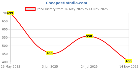 flipkart.com trendcart Gel Egg Soft Sitter Cushion Honeycomb with Chair Back Rest Car pad Back / Lumbar Support trendcart Price History Graph from 26 May 2025 to 14 Nov 2025