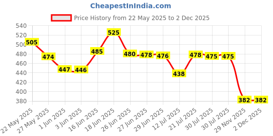 flipkart.com crentila Gel Egg Soft Sitter Cushion Honeycomb with Chair Back Rest Car pad Back Support Back / Lumbar Support crentila Price History Graph from 22 May 2025 to 2 Dec 2025